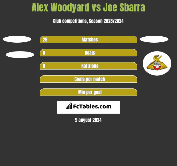 Alex Woodyard vs Joe Sbarra h2h player stats