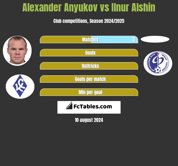 Alexander Anyukov vs Ilnur Alshin h2h player stats