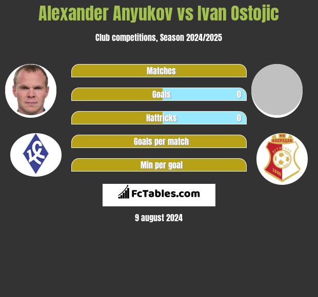 Aleksander Aniukow vs Ivan Ostojic h2h player stats