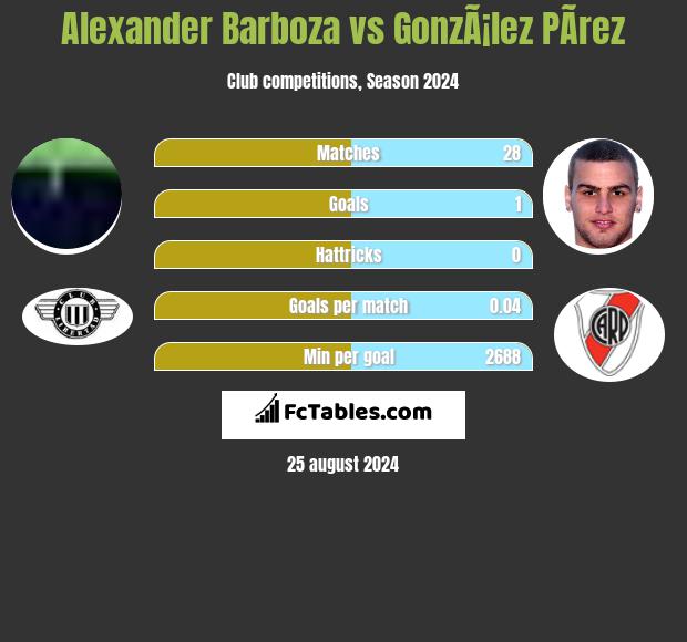 Alexander Barboza vs GonzÃ¡lez PÃ­rez h2h player stats