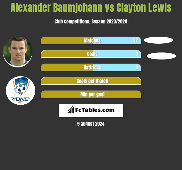 Alexander Baumjohann vs Clayton Lewis h2h player stats