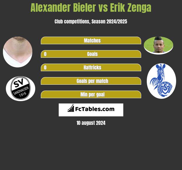 Alexander Bieler vs Erik Zenga h2h player stats