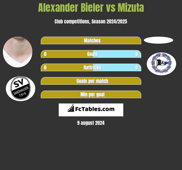 Alexander Bieler vs Mizuta h2h player stats