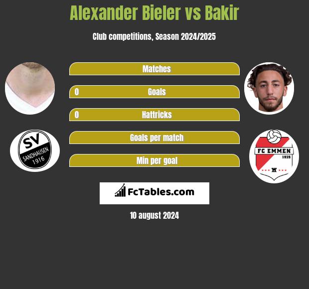 Alexander Bieler vs Bakir h2h player stats