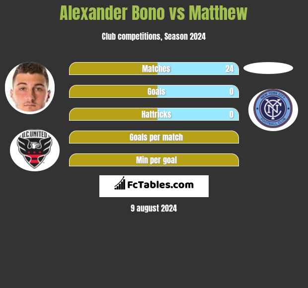 Alexander Bono vs Matthew h2h player stats