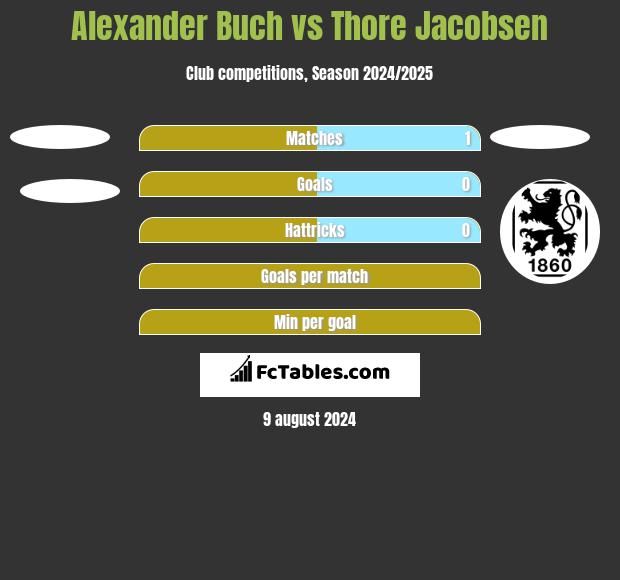 Alexander Buch vs Thore Jacobsen h2h player stats