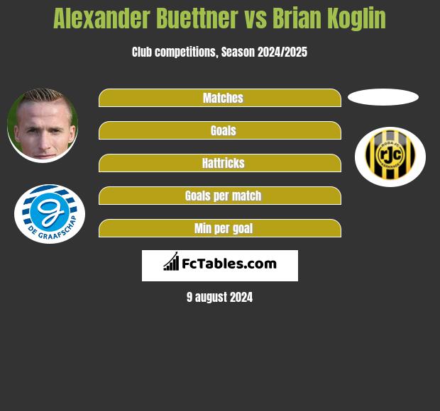 Alexander Buettner vs Brian Koglin h2h player stats