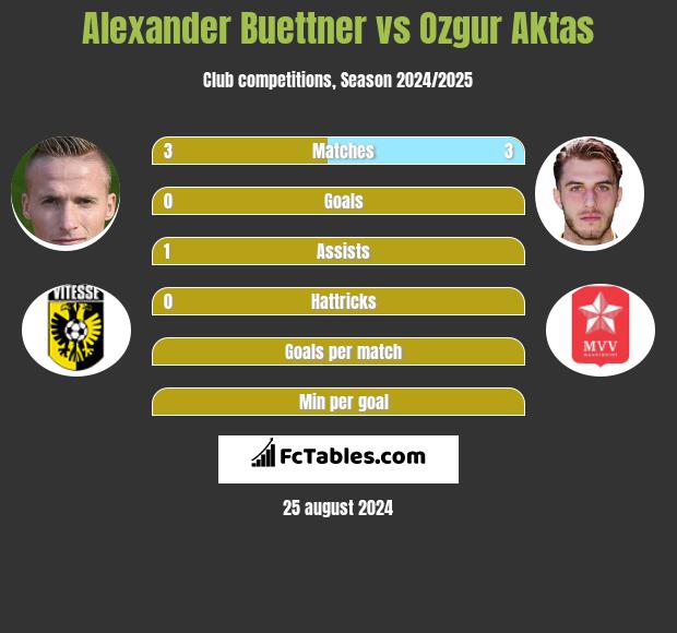 Alexander Buettner vs Ozgur Aktas h2h player stats