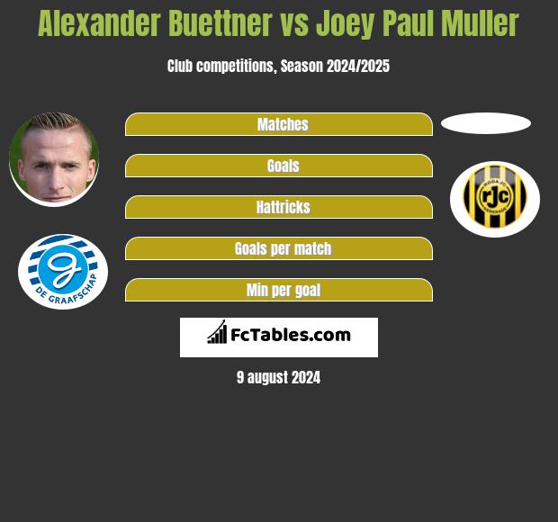 Alexander Buettner vs Joey Paul Muller h2h player stats