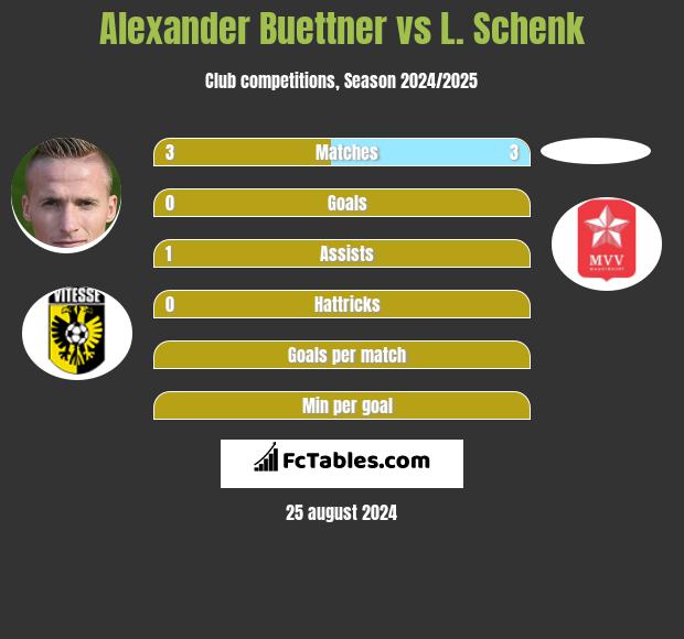 Alexander Buettner vs L. Schenk h2h player stats