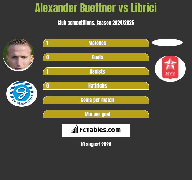 Alexander Buettner vs Librici h2h player stats