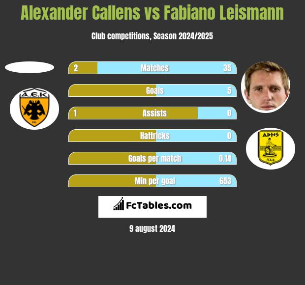 Alexander Callens vs Fabiano Leismann h2h player stats