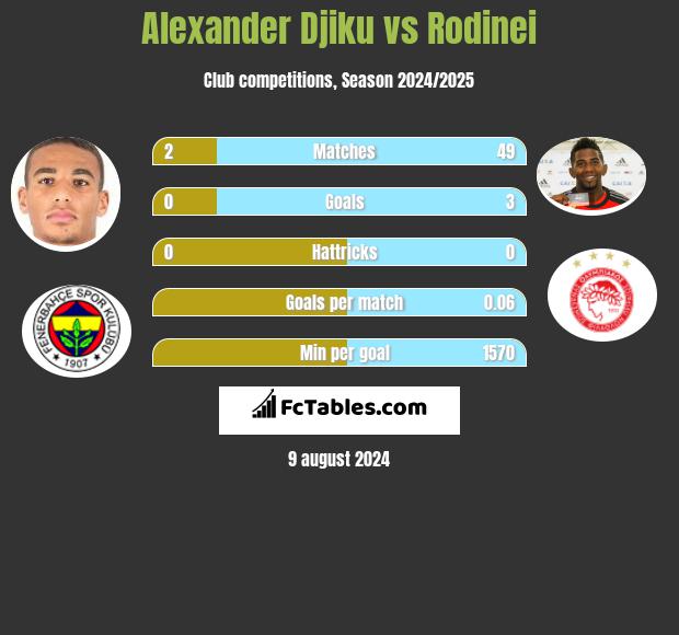 Alexander Djiku vs Rodinei h2h player stats