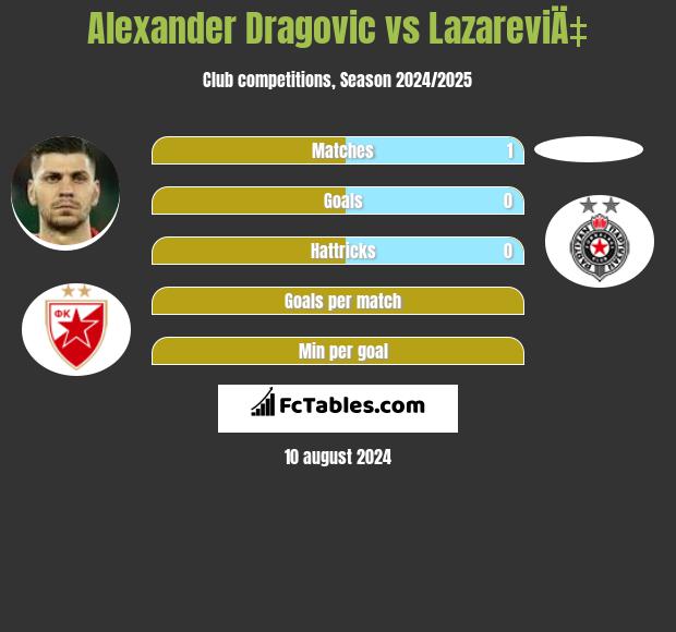 Alexander Dragovic vs LazareviÄ‡ h2h player stats