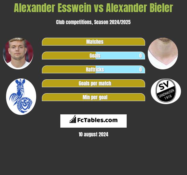 Alexander Esswein vs Alexander Bieler h2h player stats