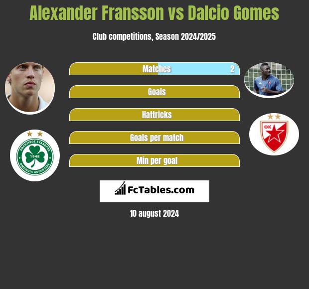 Alexander Fransson vs Dalcio Gomes h2h player stats