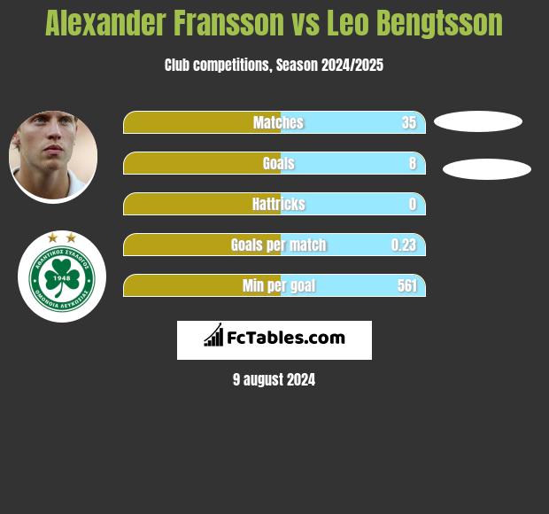 Alexander Fransson vs Leo Bengtsson h2h player stats