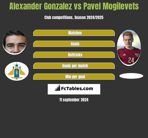 Alexander Gonzalez vs Pawieł Mogilewiec h2h player stats