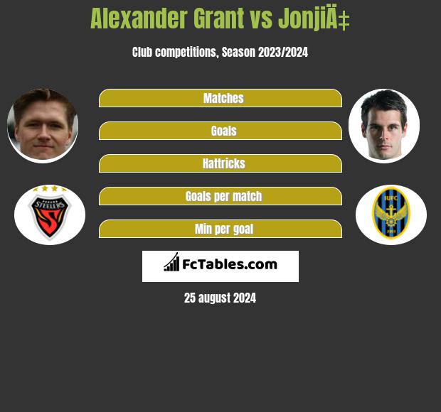 Alexander Grant vs JonjiÄ‡ h2h player stats