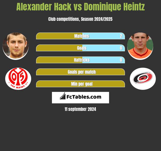 Alexander Hack vs Dominique Heintz h2h player stats