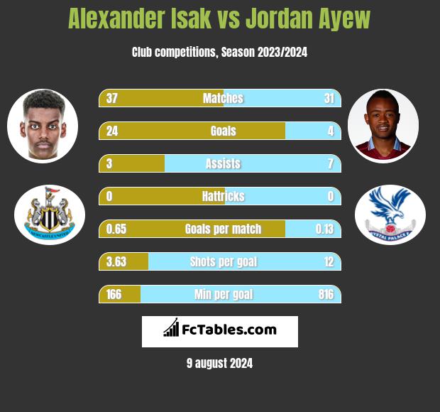 Alexander Isak vs Jordan Ayew h2h player stats