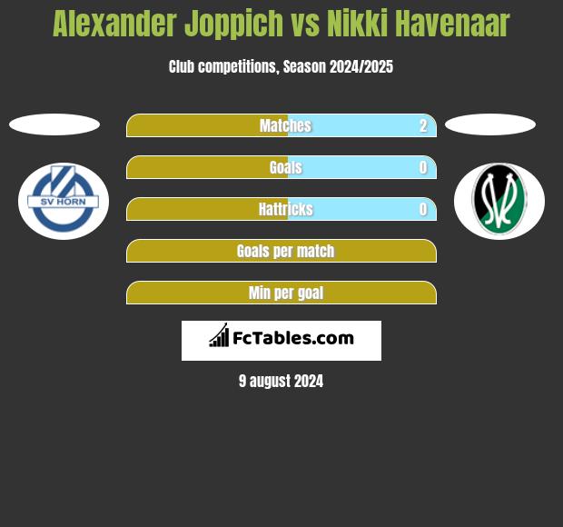 Alexander Joppich vs Nikki Havenaar h2h player stats