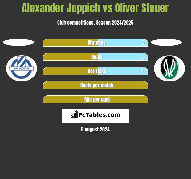 Alexander Joppich vs Oliver Steuer h2h player stats