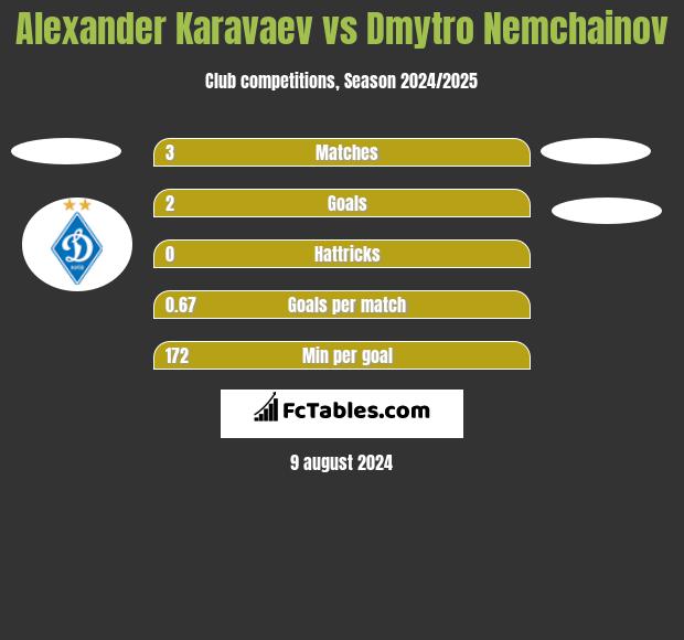 Ołeksandr Karawajew vs Dmytro Nemchainov h2h player stats