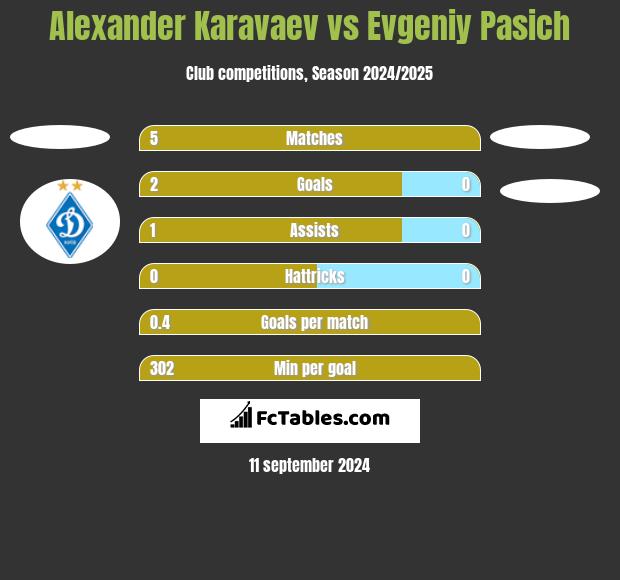 Alexander Karavaev vs Evgeniy Pasich h2h player stats