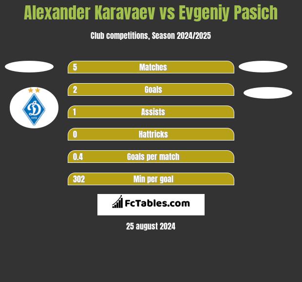 Ołeksandr Karawajew vs Evgeniy Pasich h2h player stats