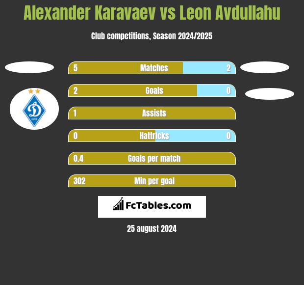 Alexander Karavaev vs Leon Avdullahu h2h player stats