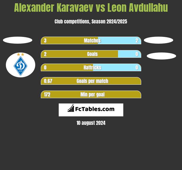 Ołeksandr Karawajew vs Leon Avdullahu h2h player stats