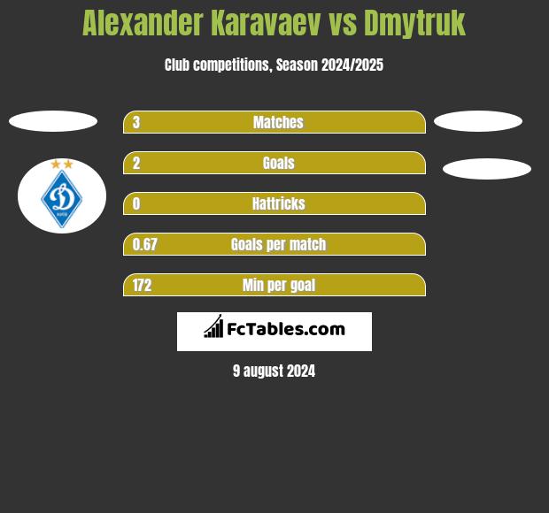 Alexander Karavaev vs Dmytruk h2h player stats