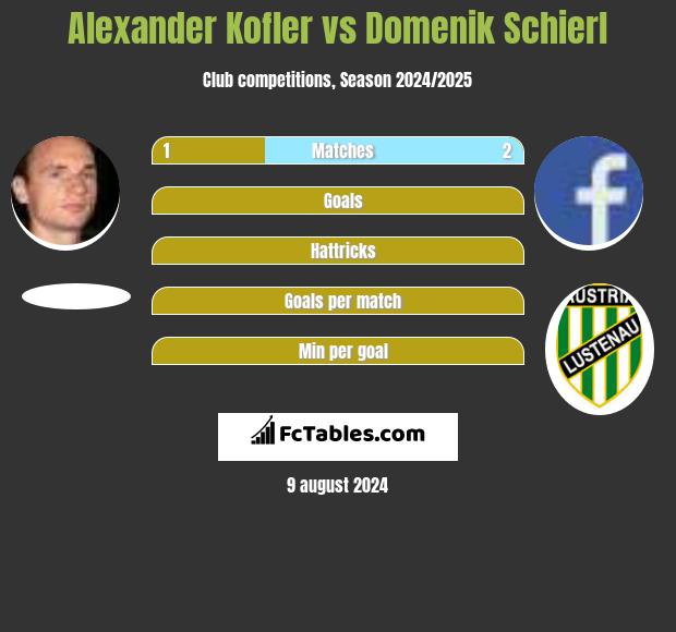 Alexander Kofler vs Domenik Schierl h2h player stats