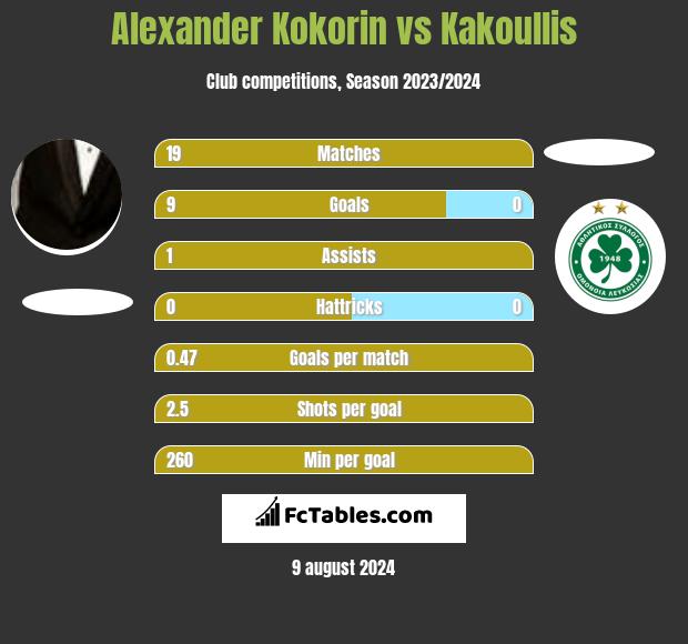 Alexander Kokorin vs Kakoullis h2h player stats