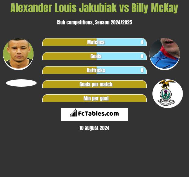 Alexander Louis Jakubiak vs Billy McKay h2h player stats