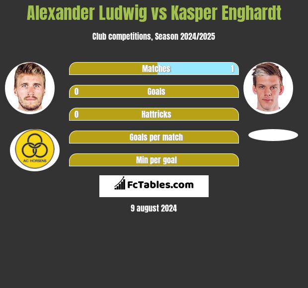 Alexander Ludwig vs Kasper Enghardt h2h player stats