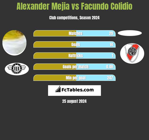 Alexander Mejia vs Facundo Colidio h2h player stats