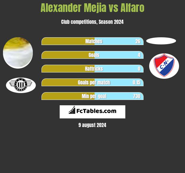 Alexander Mejia vs Alfaro h2h player stats