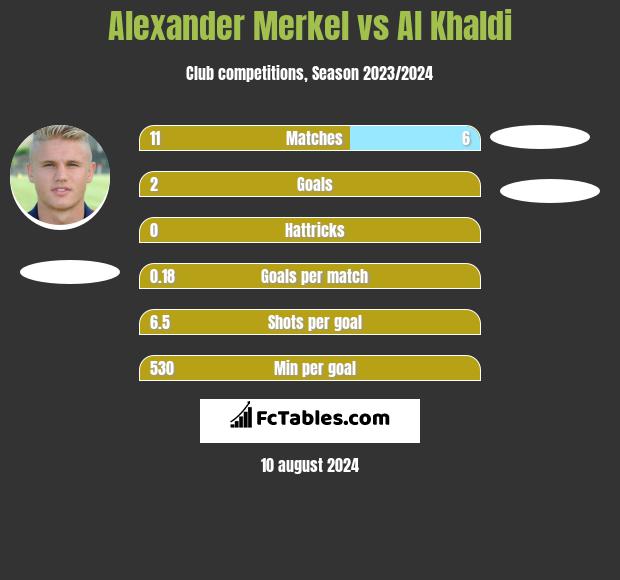 Alexander Merkel vs Al Khaldi h2h player stats