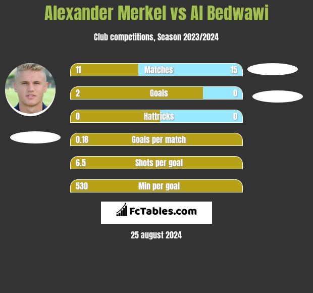 Alexander Merkel vs Al Bedwawi h2h player stats