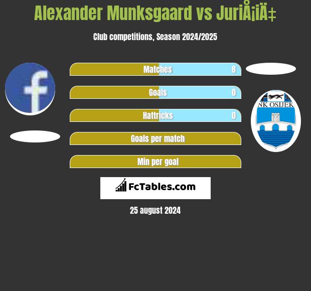 Alexander Munksgaard vs JuriÅ¡iÄ‡ h2h player stats