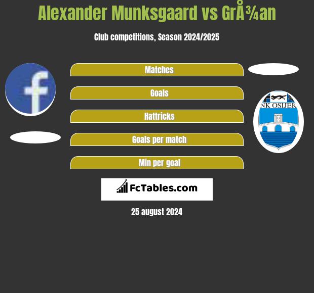 Alexander Munksgaard vs GrÅ¾an h2h player stats