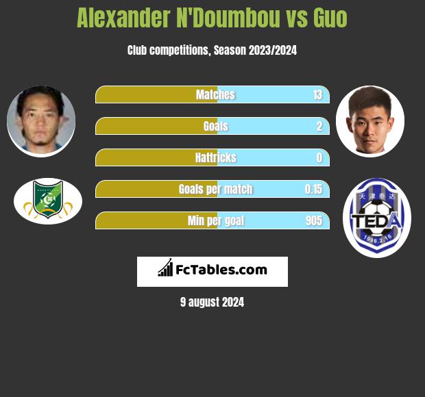 Alexander N'Doumbou vs Guo h2h player stats