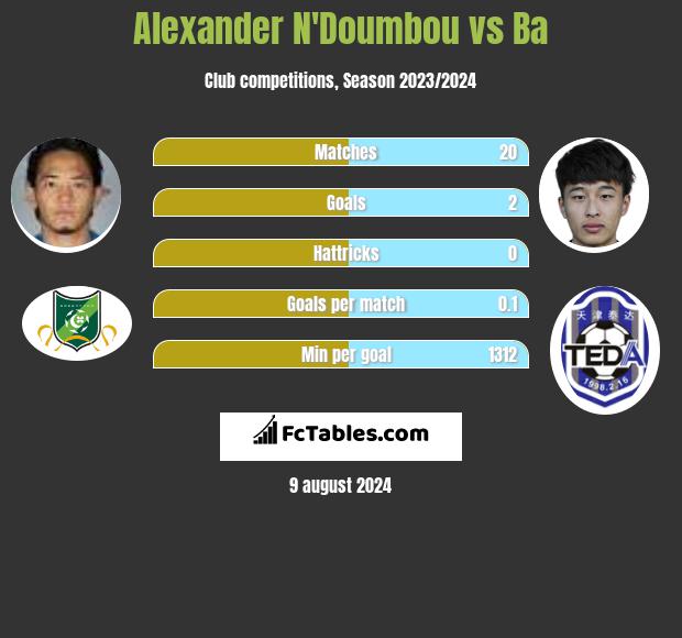 Alexander N'Doumbou vs Ba h2h player stats