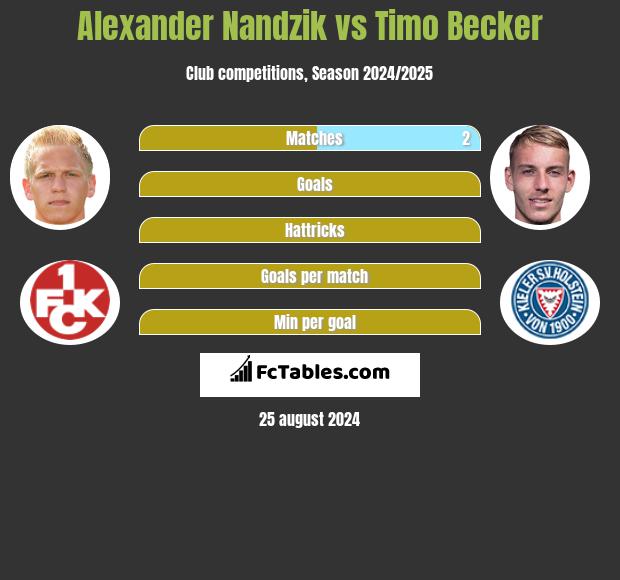 Alexander Nandzik vs Timo Becker h2h player stats