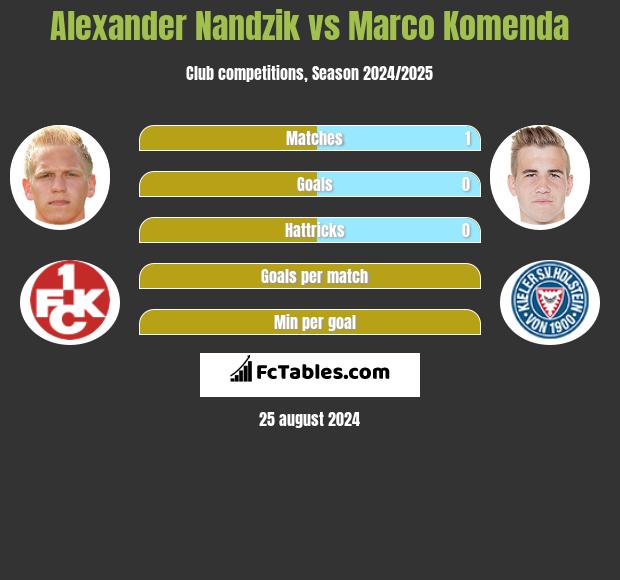 Alexander Nandzik vs Marco Komenda h2h player stats