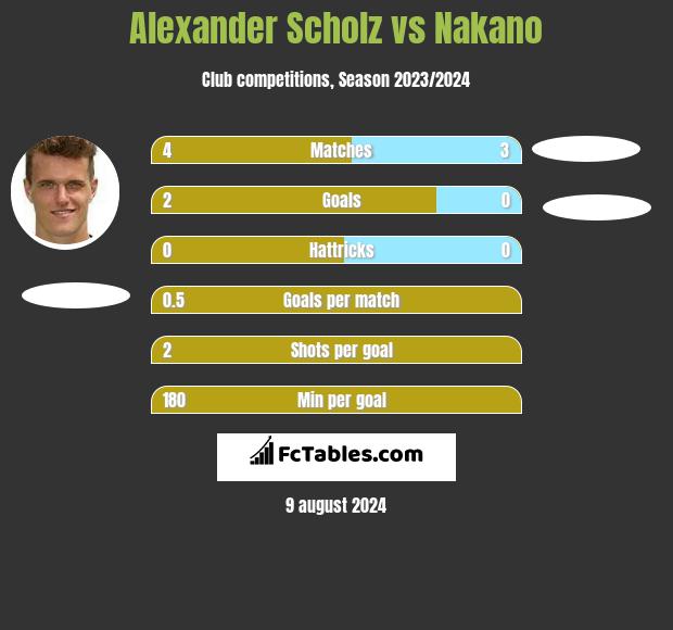 Alexander Scholz vs Nakano h2h player stats