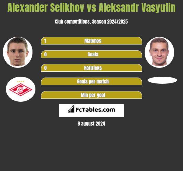 Alexander Selikhov vs Aleksandr Vasyutin h2h player stats