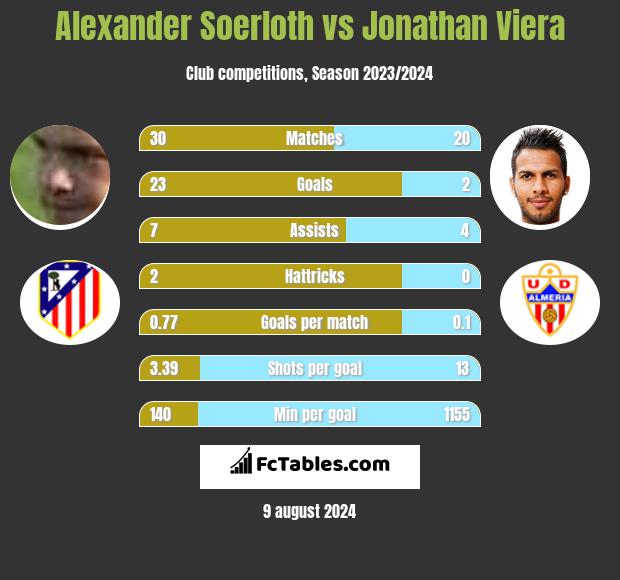 Alexander Soerloth vs Jonathan Viera h2h player stats